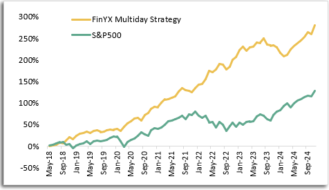 Multiday Chart